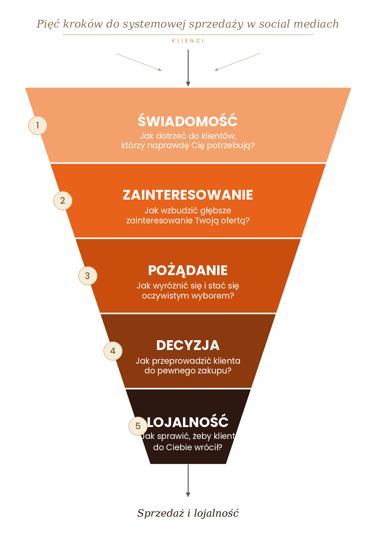 Lejek sprzedażowy na Instagramie — 5 kroków